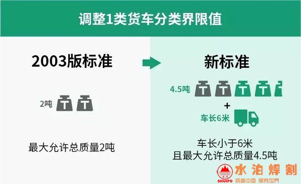 1類和2類貨車分類界限值確定為車長(zhǎng)小于6米且允許總質(zhì)量4.5噸